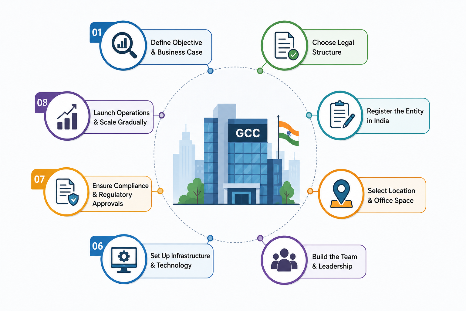 How to Set Up a GCC in India